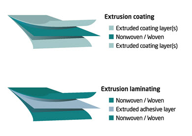 Industrial Fabrics extrusion coating & laminating